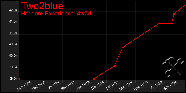 Last 31 Days Graph of Two2blue