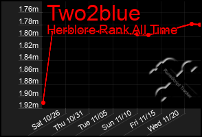 Total Graph of Two2blue