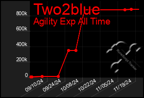 Total Graph of Two2blue