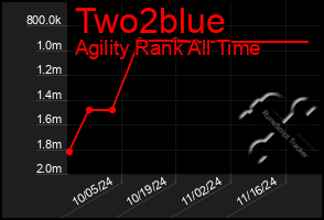 Total Graph of Two2blue