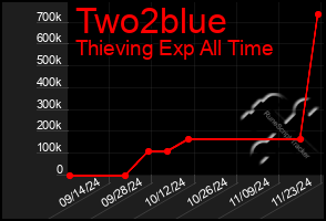 Total Graph of Two2blue