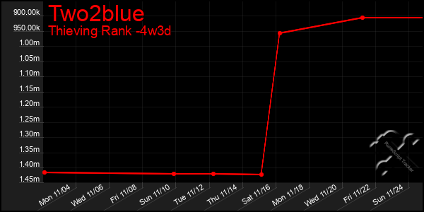 Last 31 Days Graph of Two2blue