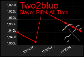 Total Graph of Two2blue