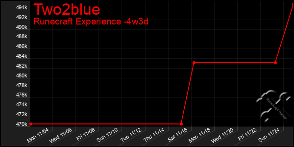 Last 31 Days Graph of Two2blue