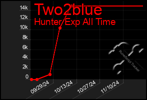 Total Graph of Two2blue