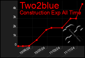 Total Graph of Two2blue