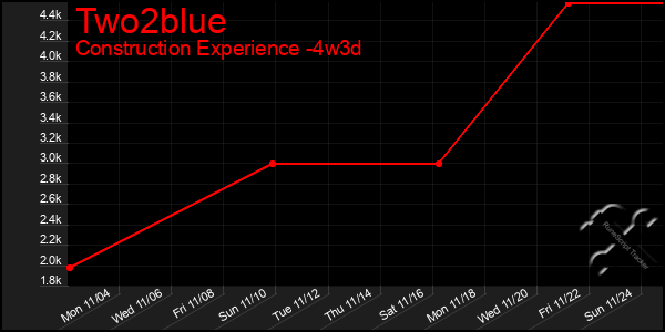 Last 31 Days Graph of Two2blue