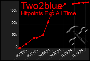 Total Graph of Two2blue