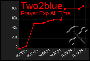 Total Graph of Two2blue