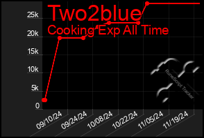 Total Graph of Two2blue