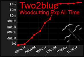 Total Graph of Two2blue