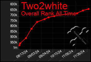 Total Graph of Two2white