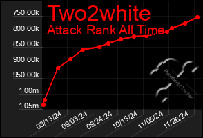 Total Graph of Two2white