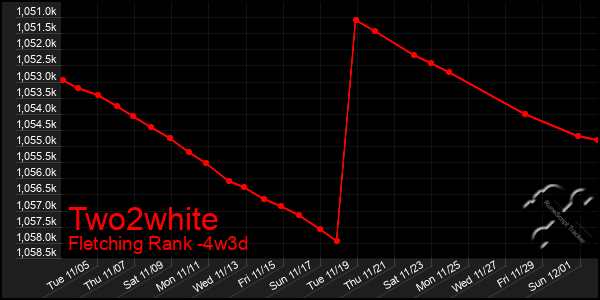 Last 31 Days Graph of Two2white