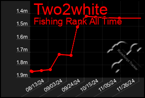 Total Graph of Two2white