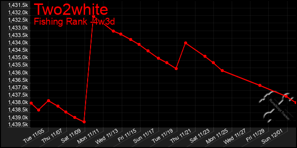 Last 31 Days Graph of Two2white