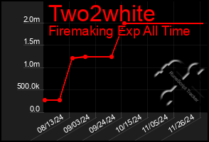 Total Graph of Two2white