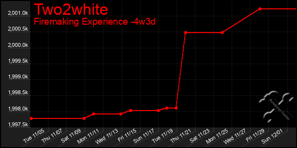 Last 31 Days Graph of Two2white