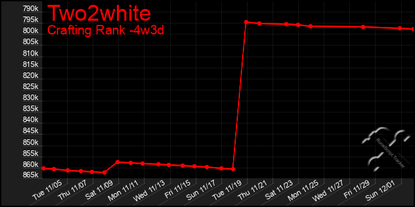 Last 31 Days Graph of Two2white