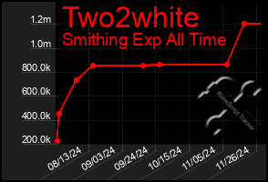 Total Graph of Two2white