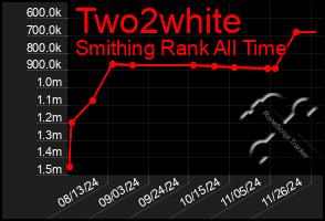 Total Graph of Two2white