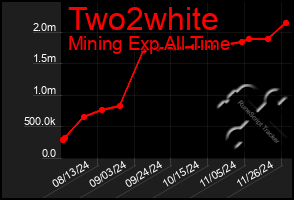 Total Graph of Two2white