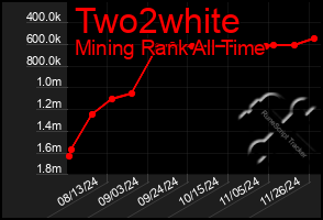 Total Graph of Two2white