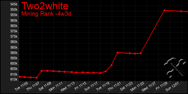 Last 31 Days Graph of Two2white