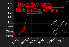 Total Graph of Two2white