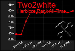 Total Graph of Two2white