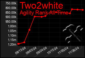 Total Graph of Two2white