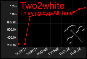 Total Graph of Two2white