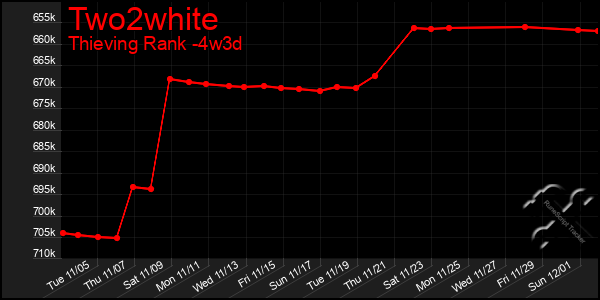 Last 31 Days Graph of Two2white