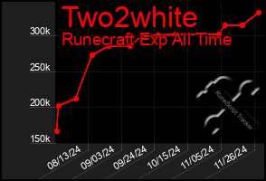 Total Graph of Two2white