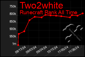 Total Graph of Two2white