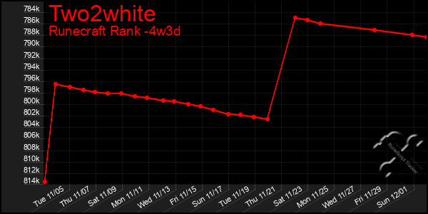 Last 31 Days Graph of Two2white