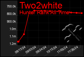 Total Graph of Two2white