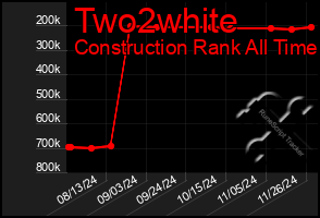 Total Graph of Two2white