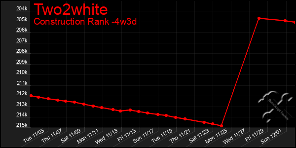 Last 31 Days Graph of Two2white