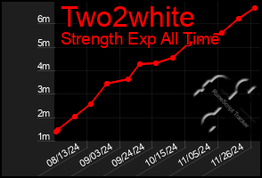 Total Graph of Two2white