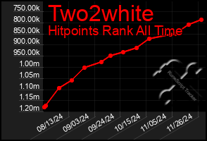 Total Graph of Two2white