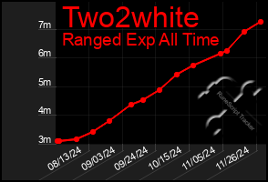 Total Graph of Two2white