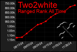 Total Graph of Two2white