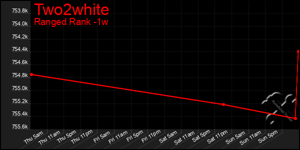 Last 7 Days Graph of Two2white