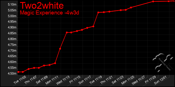 Last 31 Days Graph of Two2white