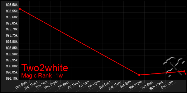 Last 7 Days Graph of Two2white