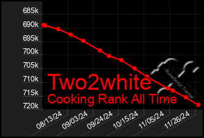 Total Graph of Two2white