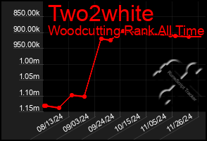 Total Graph of Two2white