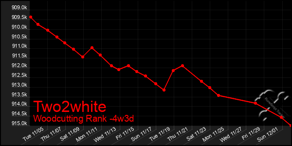 Last 31 Days Graph of Two2white