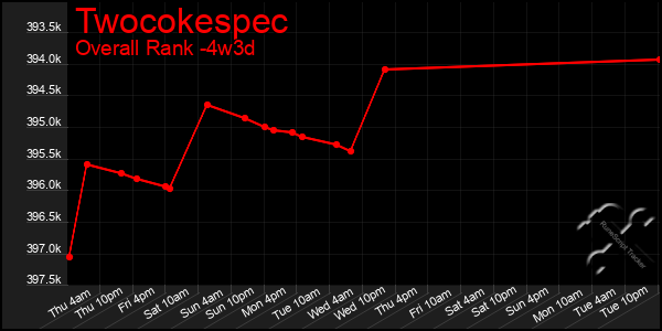 Last 31 Days Graph of Twocokespec